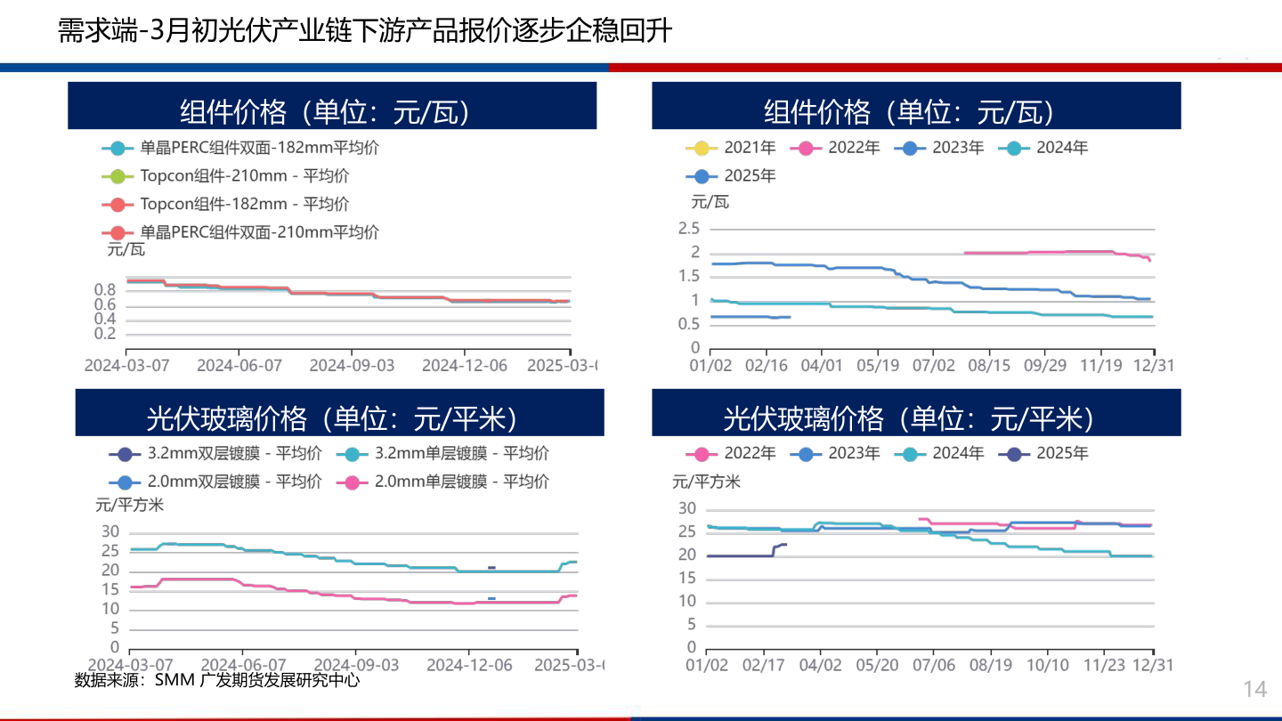 如何了解需求端-3月初光伏产业链下游产品报价逐步企稳回升