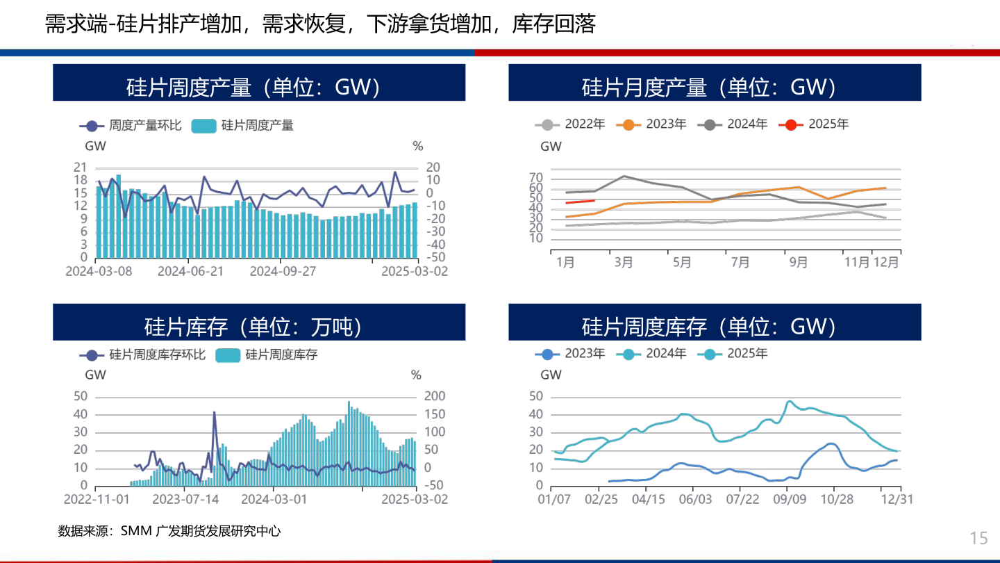 谁能回答需求端-硅片排产增加，需求恢复，下游拿货增加，库存回落