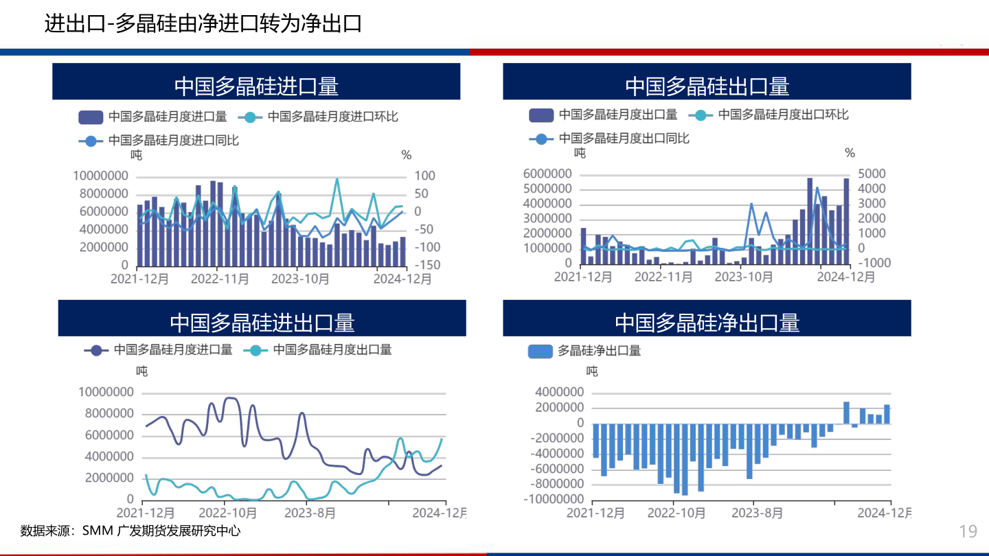 谁能回答进出口-多晶硅由净进口转为净出口
