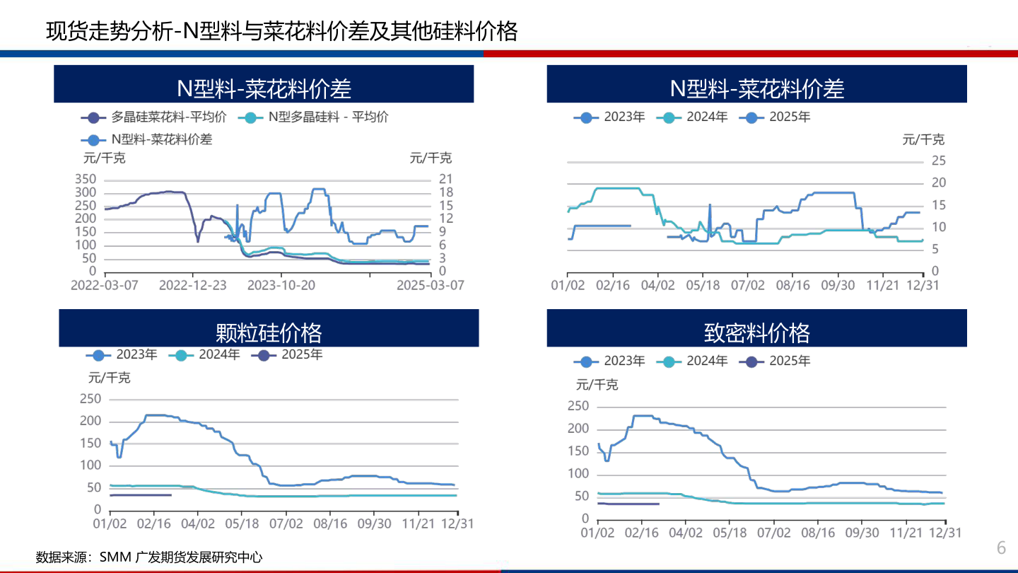 如何才能现货走势分析-N型料与菜花料价差及其他硅料价格