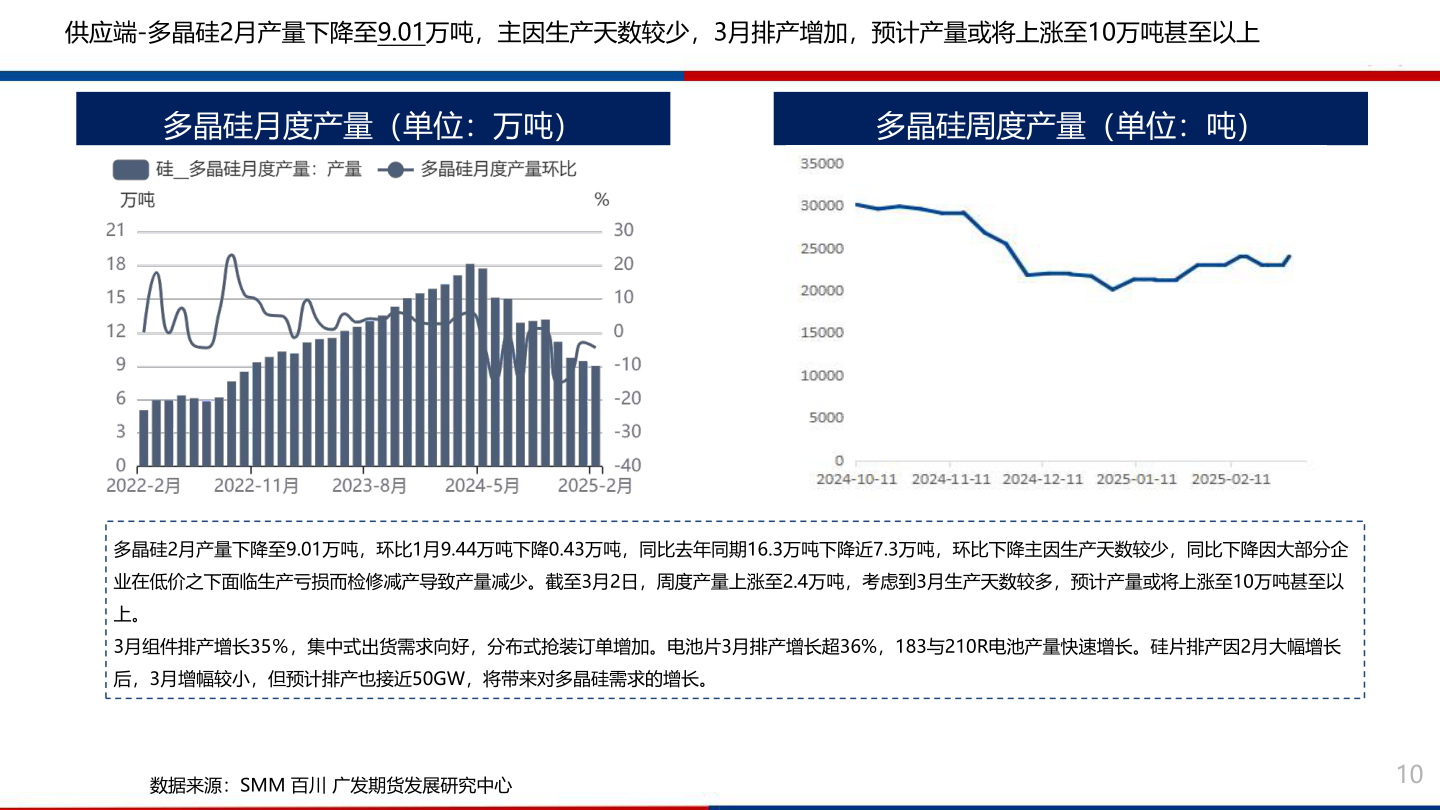如何解释供应端-多晶硅2月产量下降至9.01万吨，主因生产天数较少，3月排产增加，预计产量或将上涨至10万吨甚至以上