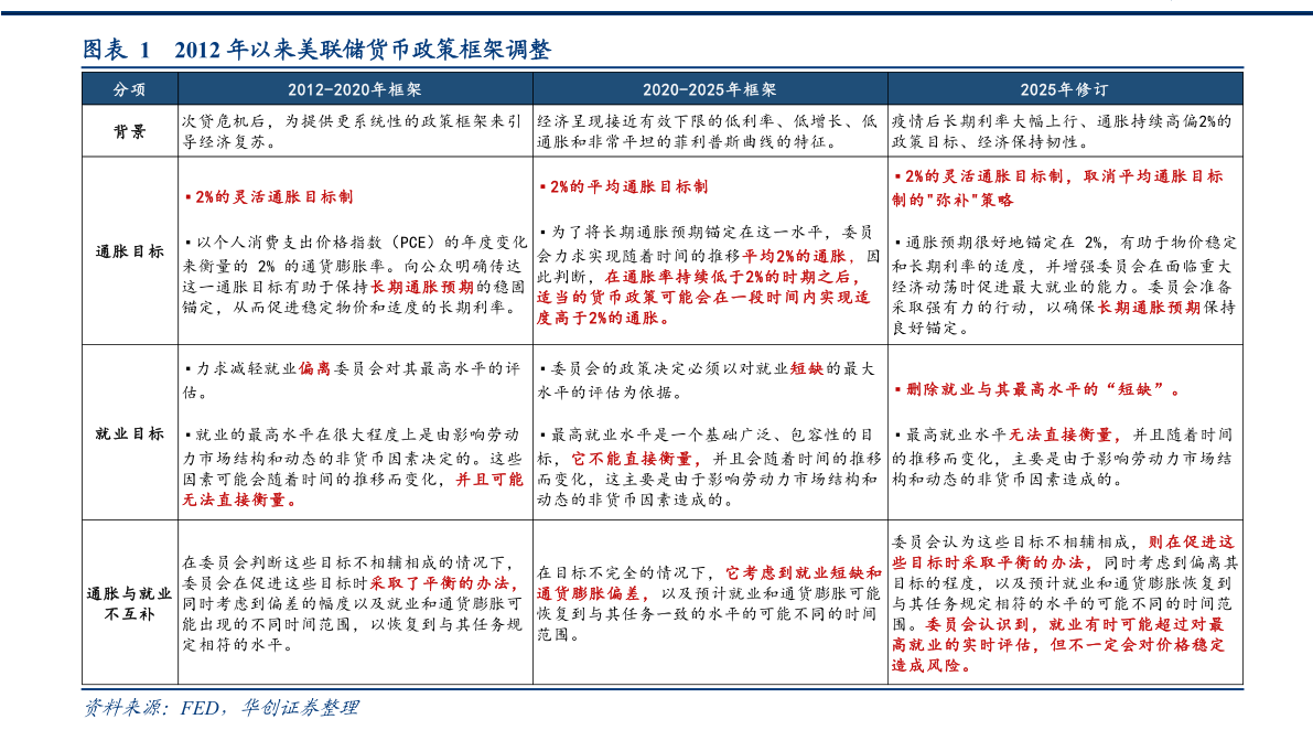 如何看待2012 年以来美联储货币政策框架调整?