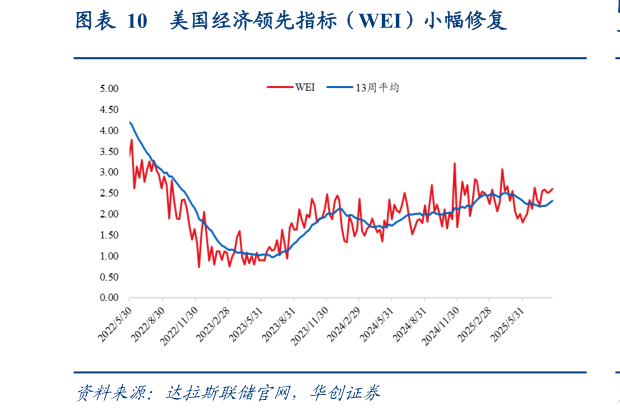 谁知道美国经济领先指标（WEI）小幅修复?