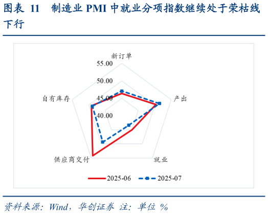 谁知道制造业 PMI 中就业分项指数继续处于荣枯线?