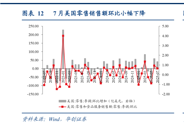 如何了解7 月美国零售销售额环比小幅下降?