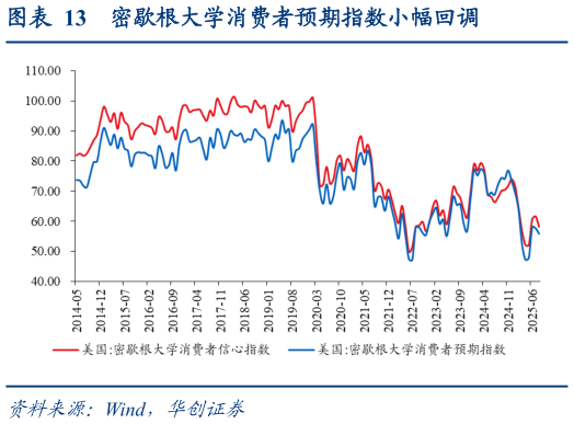 你知道密歇根大学消费者预期指数小幅回调?
