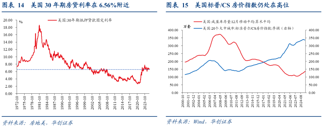 谁知道美国 30 年期房贷利率在 6.56%附近美国标普CS 房价指数仍处在高位?