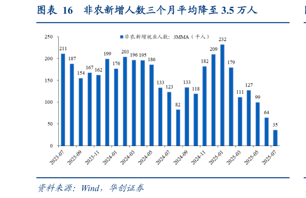 如何了解非农新增人数三个月平均降至 3.5 万人?