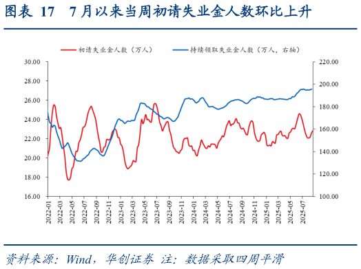 如何看待7 月以来当周初请失业金人数环比上升?