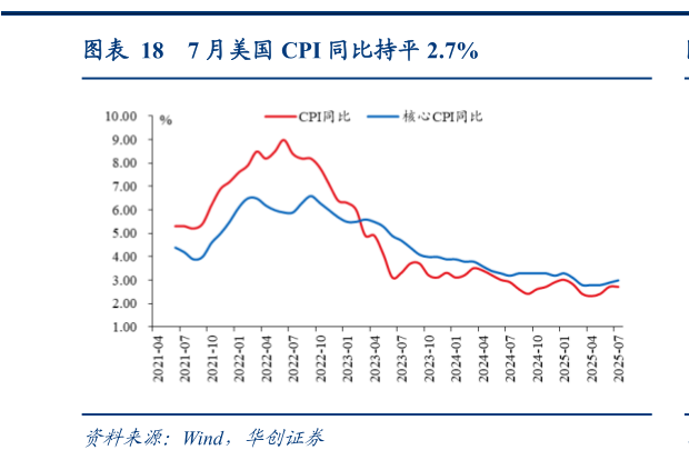 如何才能7 月美国 CPI 同比持平 2.7%?
