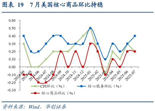 如何解释7 月美国核心商品环比持稳?