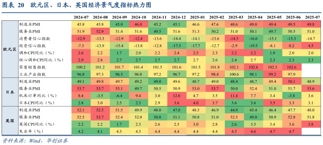 咨询大家欧元区、日本、英国经济景气度指标热力图?