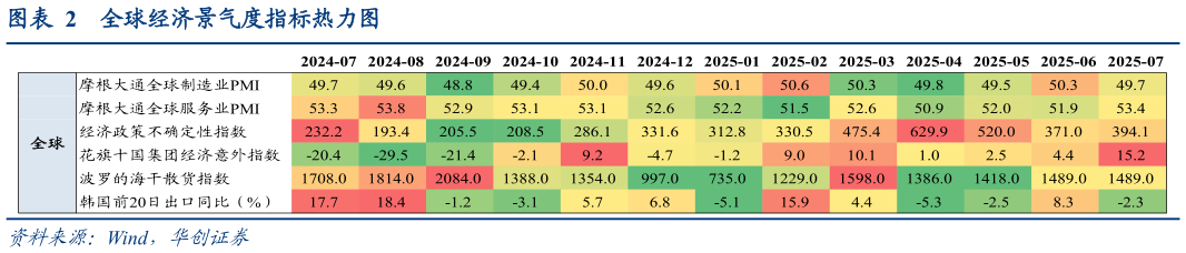 请问一下全球经济景气度指标热力图?