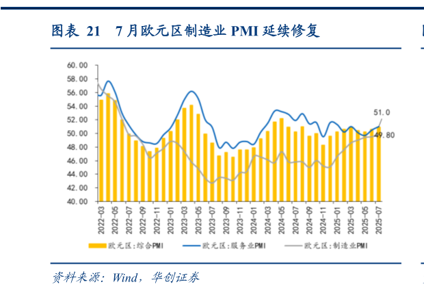如何解释7 月欧元区制造业 PMI 延续修复?