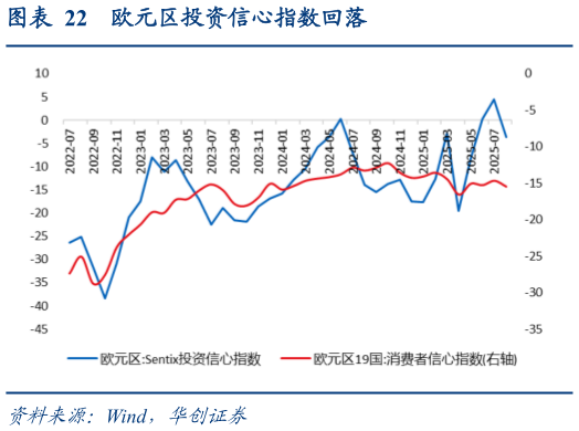 如何看待欧元区投资信心指数回落?