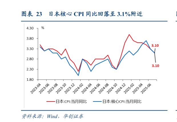 想关注一下日本核心 CPI 同比回落至 3.1%附近?