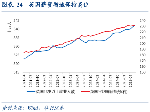 怎样理解英国薪资增速保持高位?