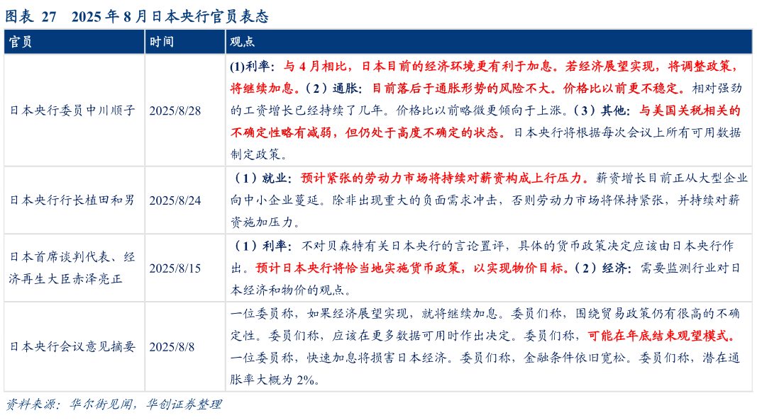 想问下各位网友2025 年 8 月日本央行官员表态?