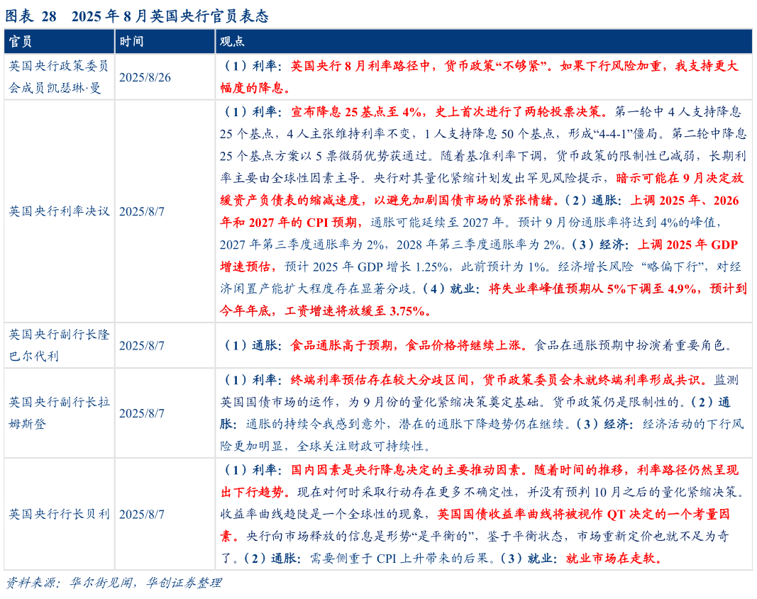 咨询大家2025 年 8 月英国央行官员表态?