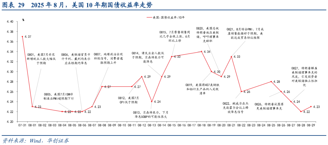想问下各位网友2025 年 8 月，美国 10 年期国债收益率走势?