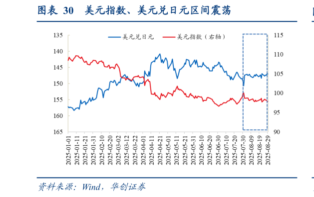 我想了解一下美元指数、美元兑日元区间震荡?