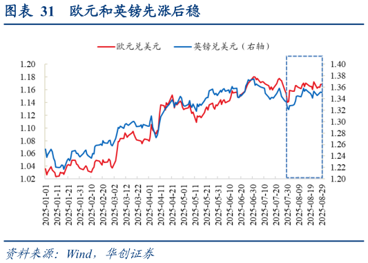你知道欧元和英镑先涨后稳?