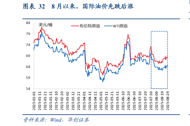 如何看待8 月以来，国际油价先跌后涨?