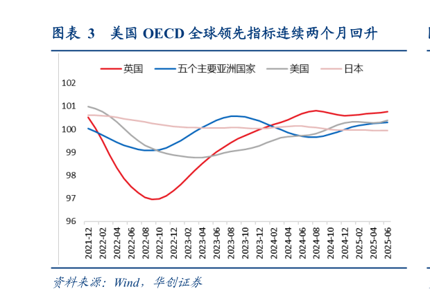 如何了解美国 OECD 全球领先指标连续两个月回升?