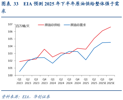 如何看待EIA 预测 2025 年下半年原油供给整体强于需?