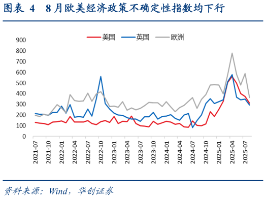 咨询下各位8 月欧美经济政策不确定性指数均下行?