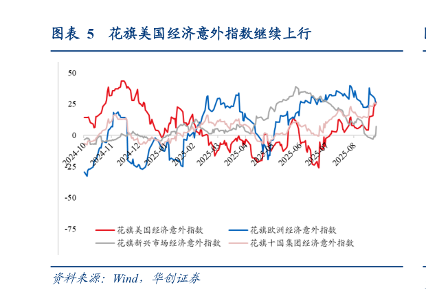 谁知道花旗美国经济意外指数继续上行?