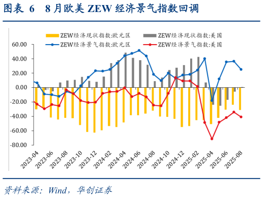 谁知道8 月欧美 ZEW 经济景气指数回调?