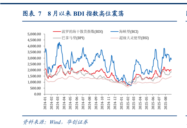 请问一下8 月以来 BDI 指数高位震荡?