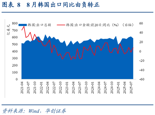 咨询下各位8 月韩国出口同比由负转正?