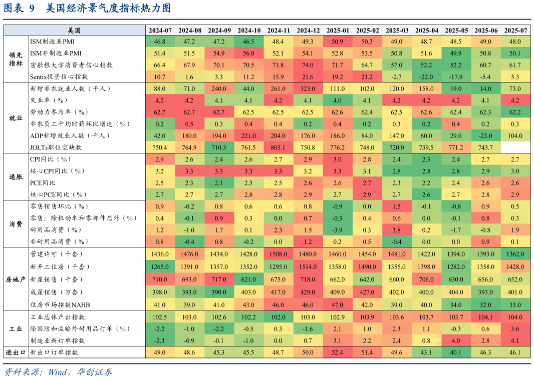 想关注一下美国经济景气度指标热力图?