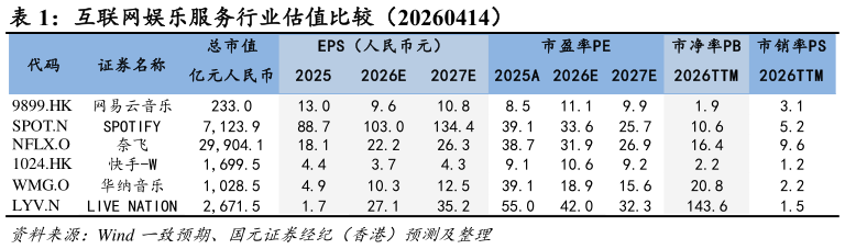 想问下各位网友互联网娱乐服务行业估值比较（20260414）?