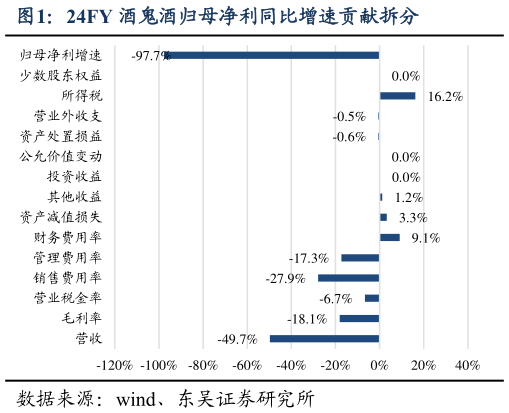 谁知道24FY 酒鬼酒归母净利同比增速贡献拆分
