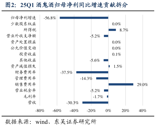 谁知道25Q1 酒鬼酒归母净利同比增速贡献拆分?