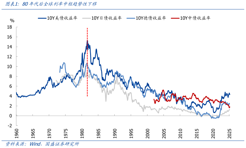 如何了解80年代后全球利率中枢趋势性下移