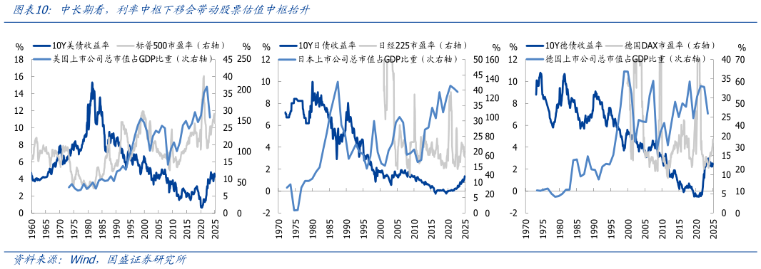 怎样理解中长期看，利率中枢下移会带动股票估值中枢抬升