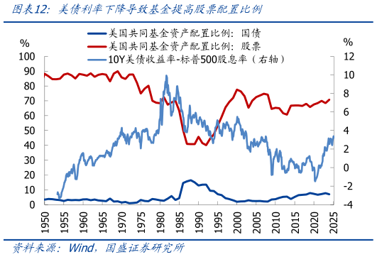 一起讨论下美债利率下降导致基金提高股票配置比例