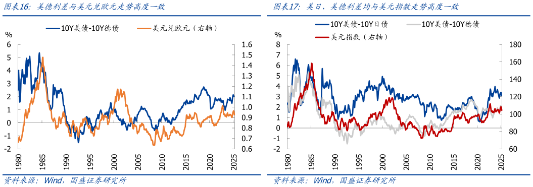 咨询下各位美德利差与美元兑欧元走势高度一致