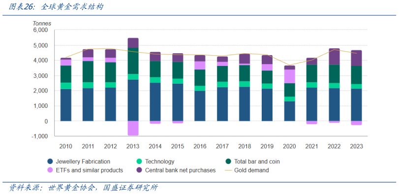 如何了解全球黄金需求结构