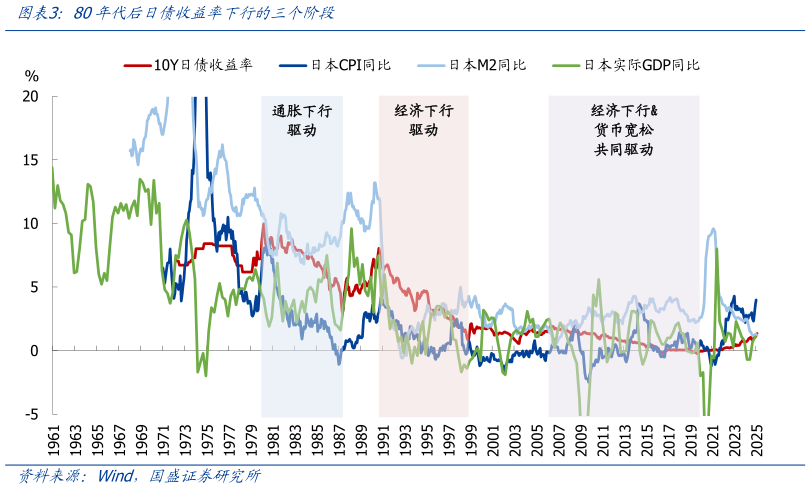 想问下各位网友80年代后日债收益率下行的三个阶段