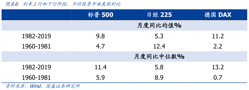 各位网友请教一下利率上行和下行阶段，不同股票市场表现对比
