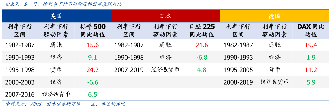 想问下各位网友美、日、德利率下行不同阶段的股市表现对比