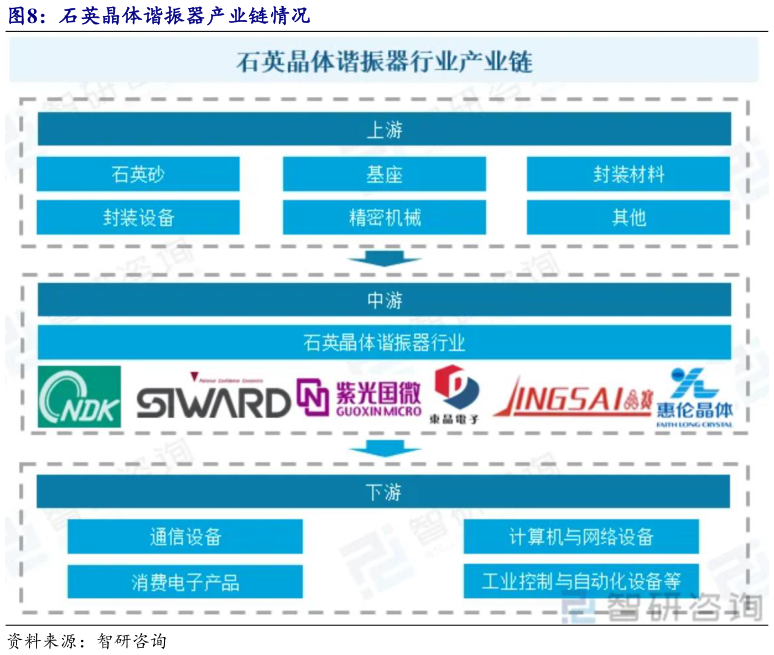 想问下各位网友石英晶体谐振器产业链情况