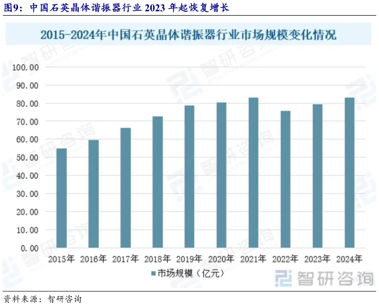 怎样理解中国石英晶体谐振器行业 2023 年起恢复增长