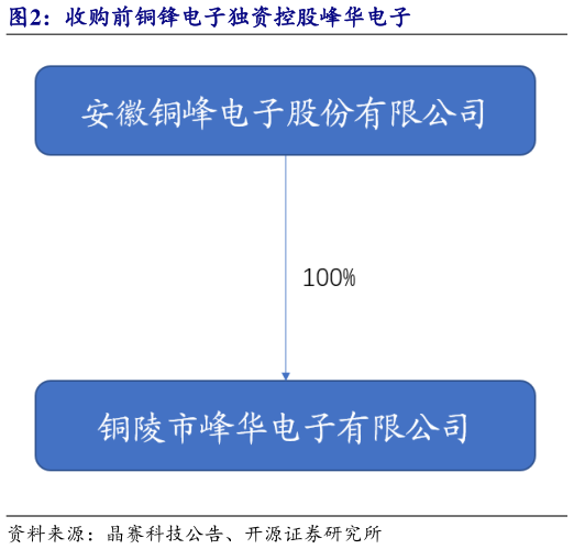 咨询下各位收购前铜锋电子独资控股峰华电子