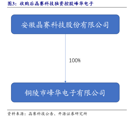 咨询下各位收购后晶赛科技独资控股峰华电子